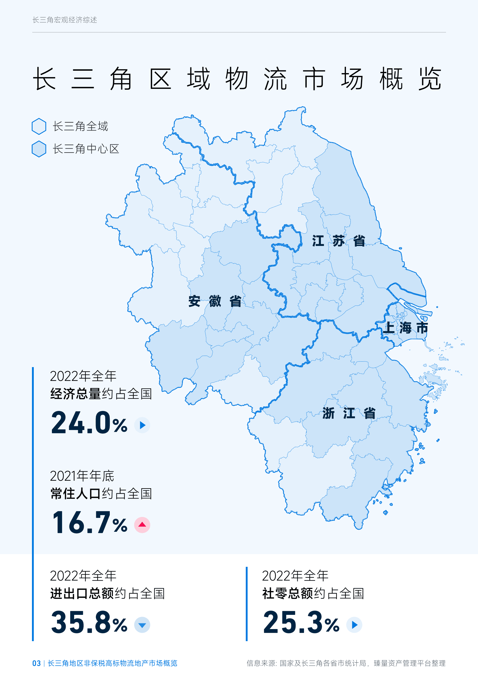 臻量：2022年第四季度长三角城市群非保税高标物流地产市场概览 第3页