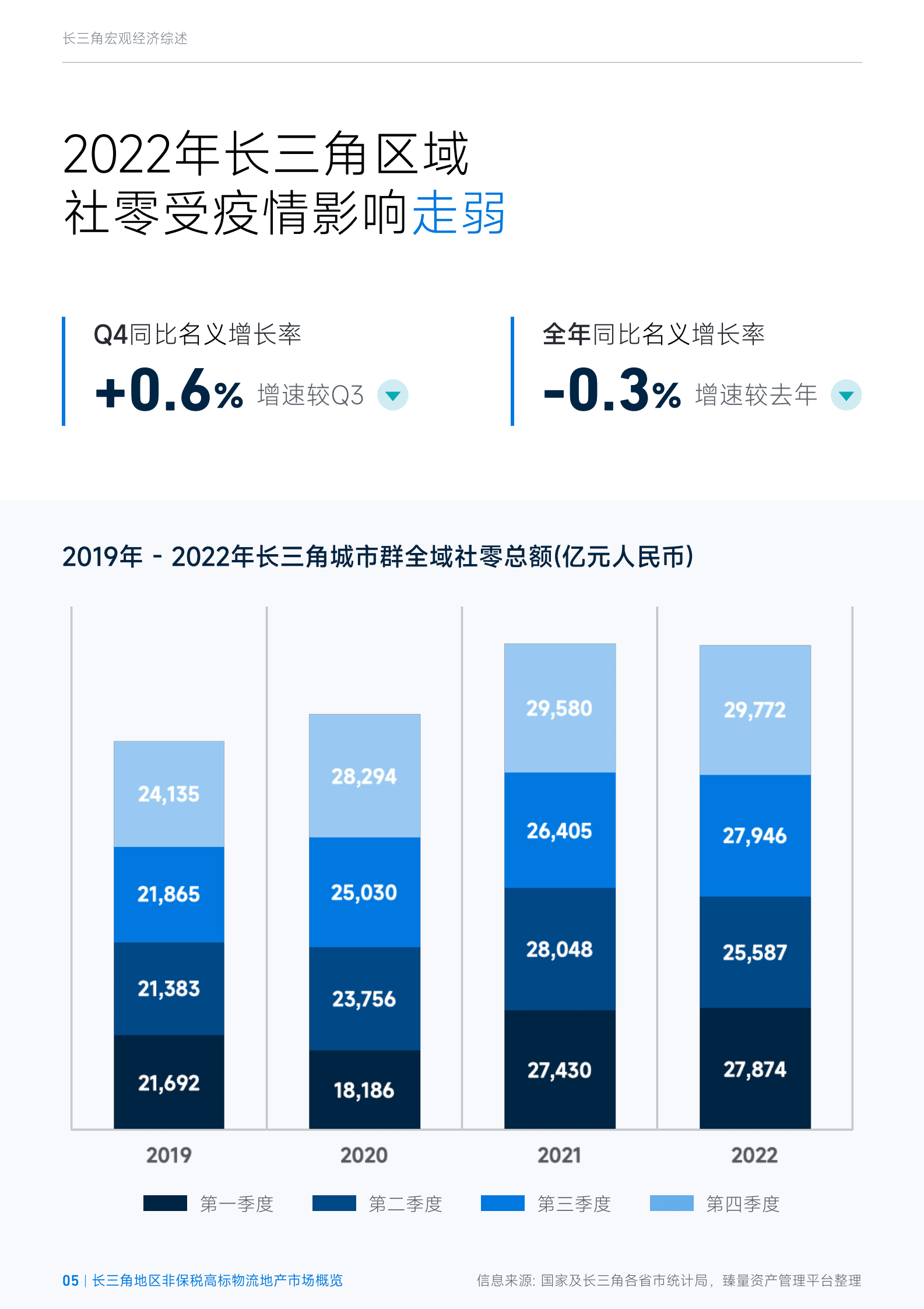 臻量：2022年第四季度长三角城市群非保税高标物流地产市场概览 第5页