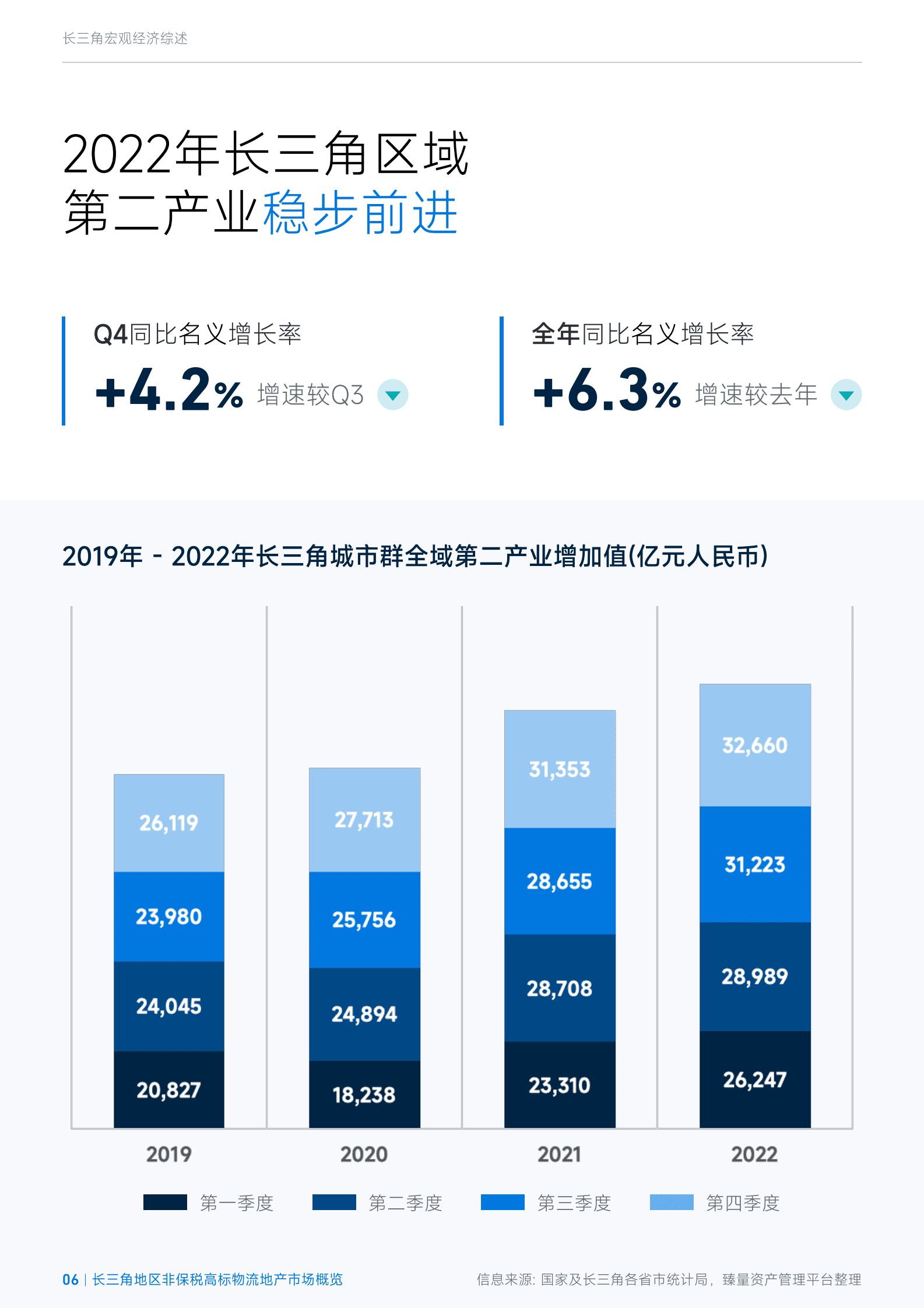 臻量：2022年第四季度长三角城市群非保税高标物流地产市场概览 第6页