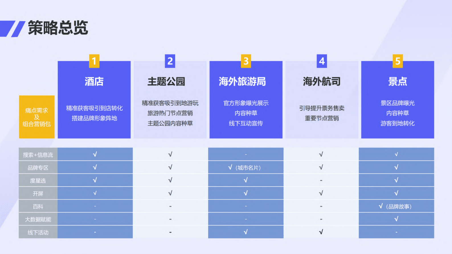 百度营销：旅游细分行业策略速览（2023） 第2页