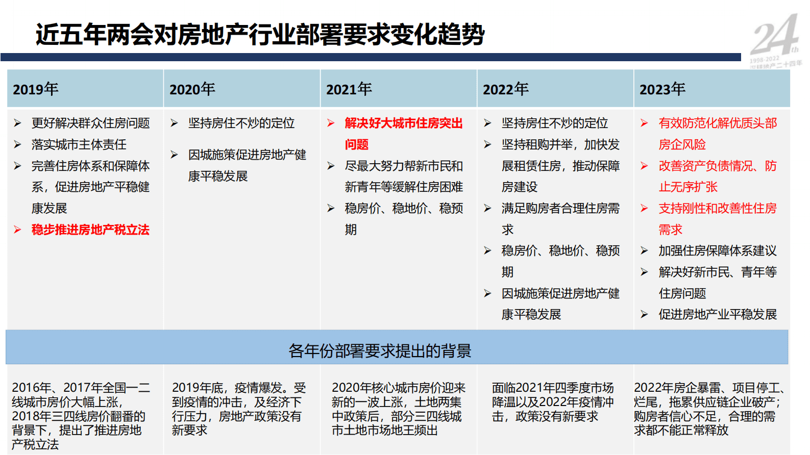 同策研究院：【两会专题】两会开启2023年楼市消费的新格局 第3页
