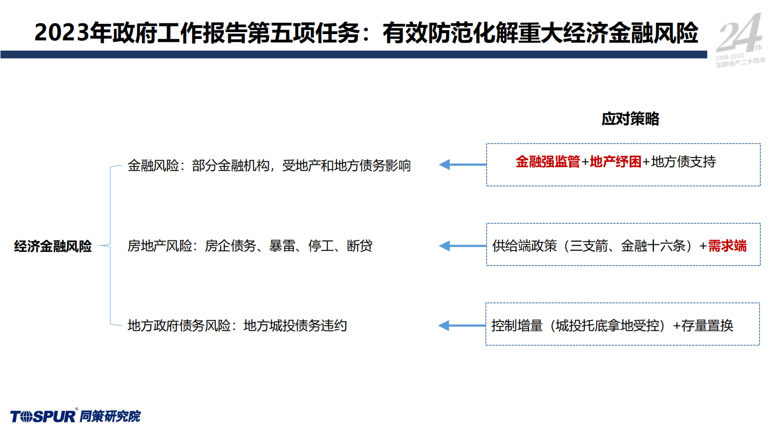 同策研究院：【两会专题】两会开启2023年楼市消费的新格局 第6页