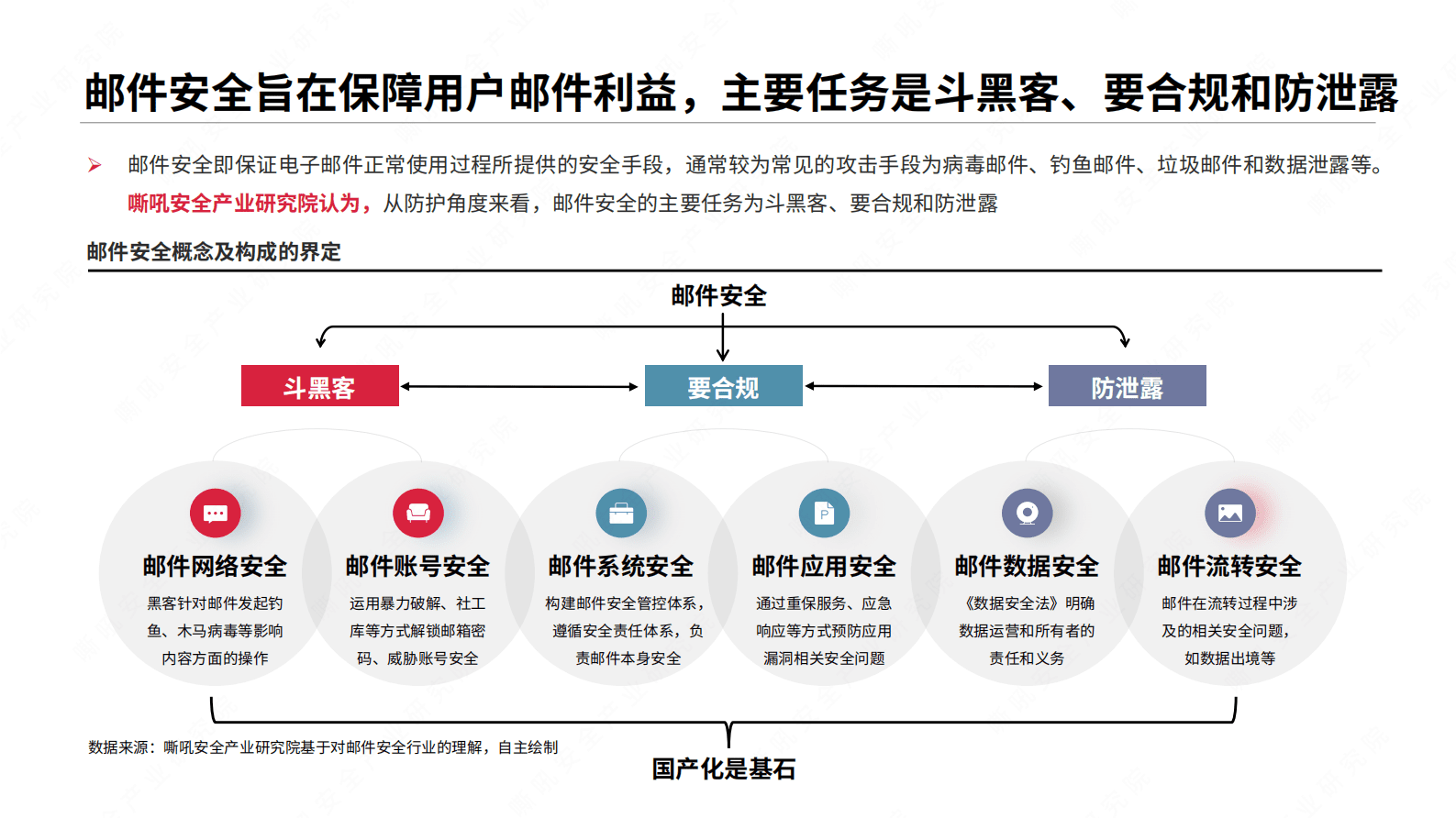 嘶吼：国产化替代浪潮下邮件安全行业研究 第4页