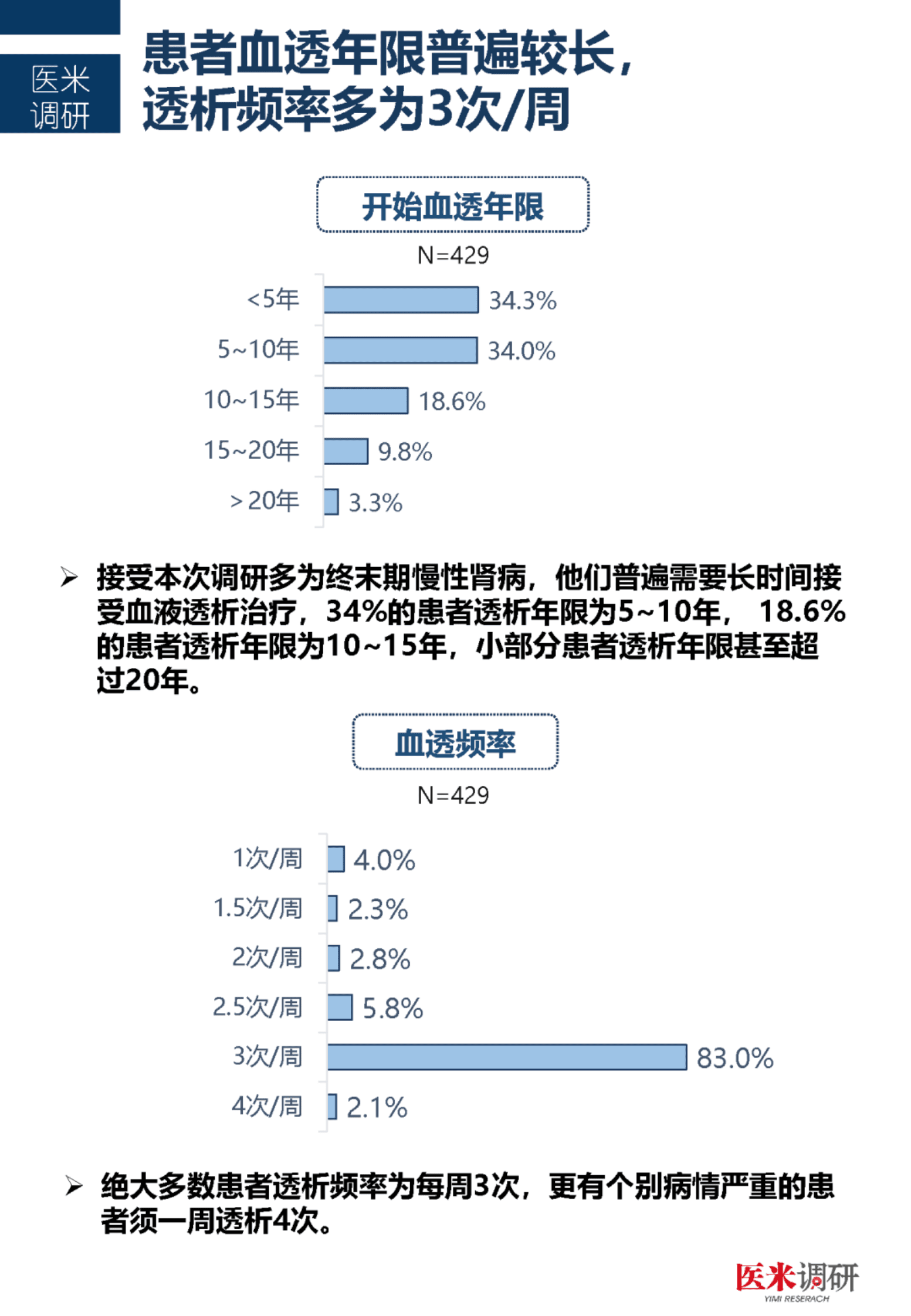 医学界：中国首个血透患者疾病管理及生存质量现状洞察报告 第5页