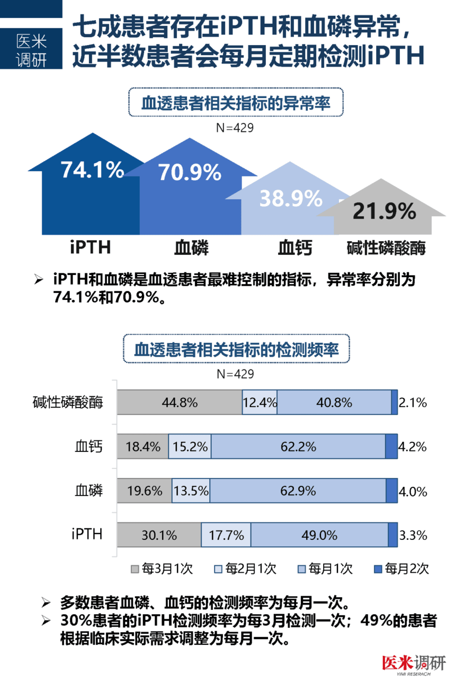 医学界：中国首个血透患者疾病管理及生存质量现状洞察报告 第6页