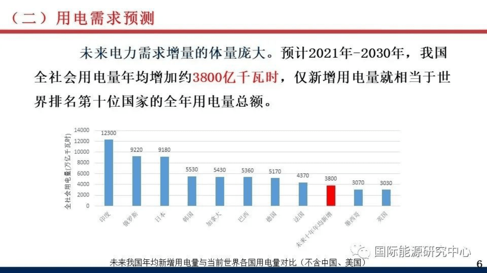 中国电力企业联合会：“双碳”背景下电力供需新形势 第6页