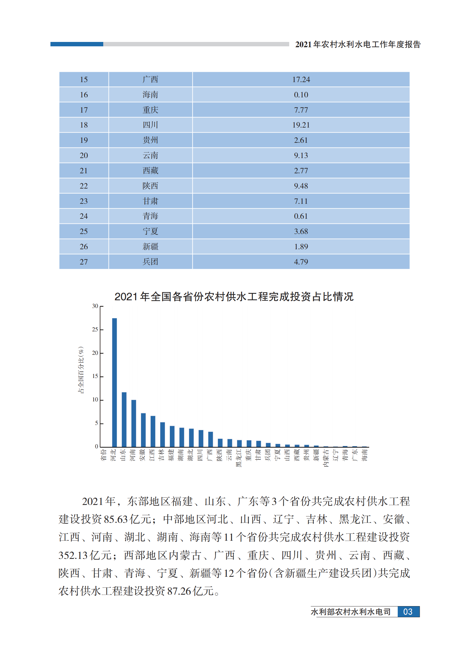 中国水利部农村水利水电司：2021年农村水利水电工作年度报告 第6页