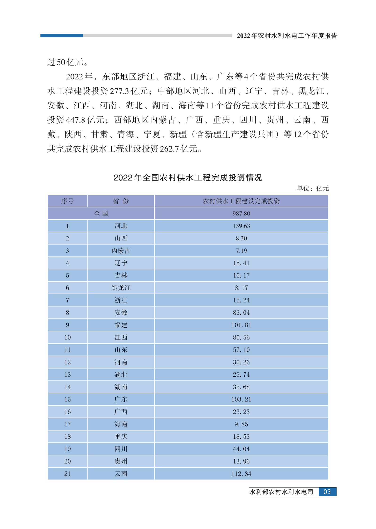 中国水利部农村水利水电司：2022年农村水利水电工作年度报告 第6页