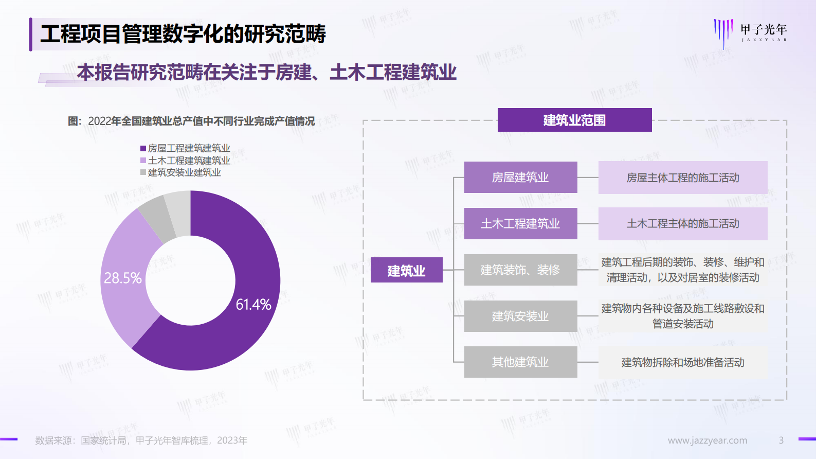 甲子光年：2023建筑业工程项目管理数字化研究报告：构建以BIM为中心的1+3工程项目管理数字化作业体系 第3页