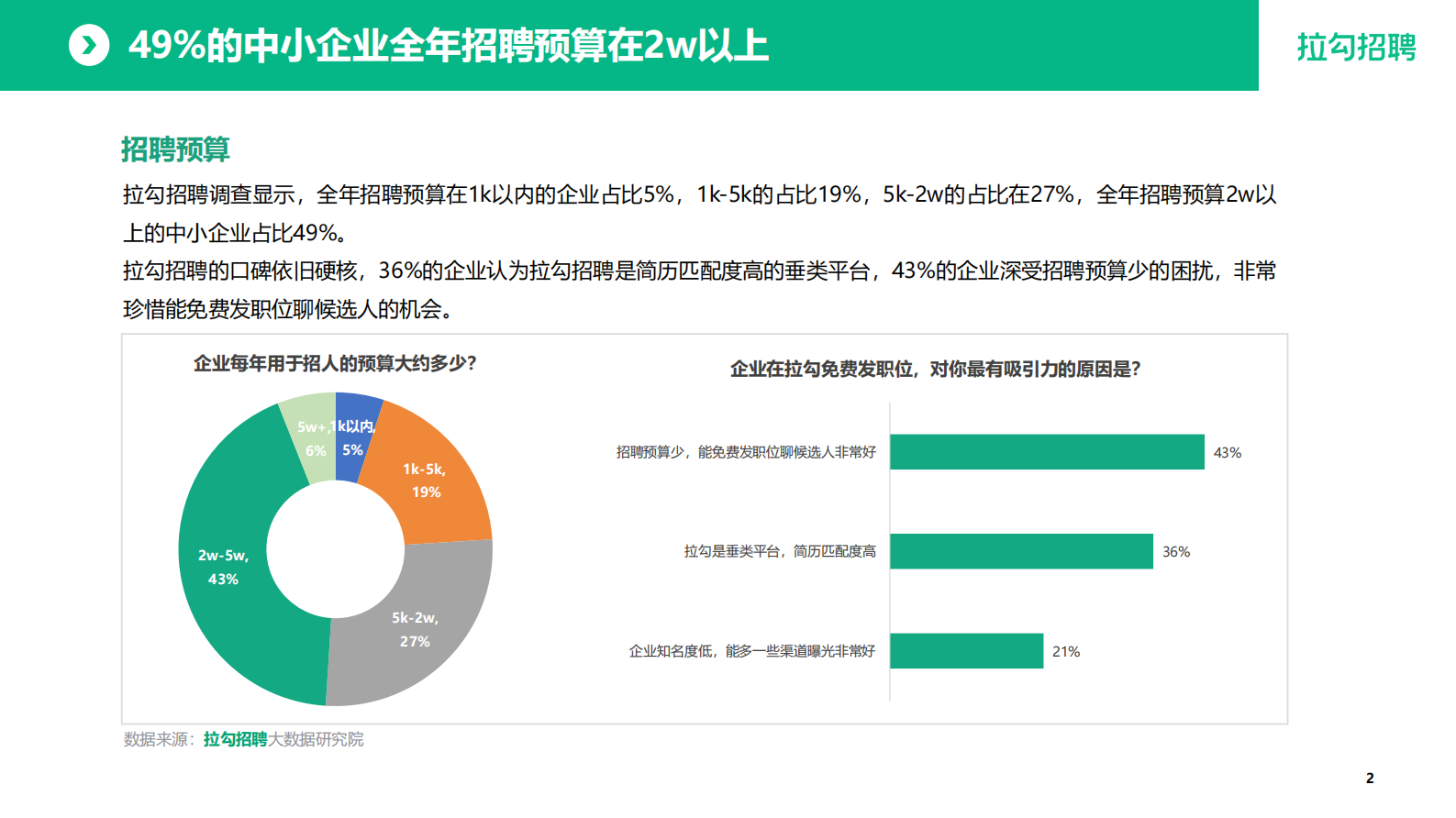拉勾招聘：2023年2月中小企业招聘现状调查报告 第3页