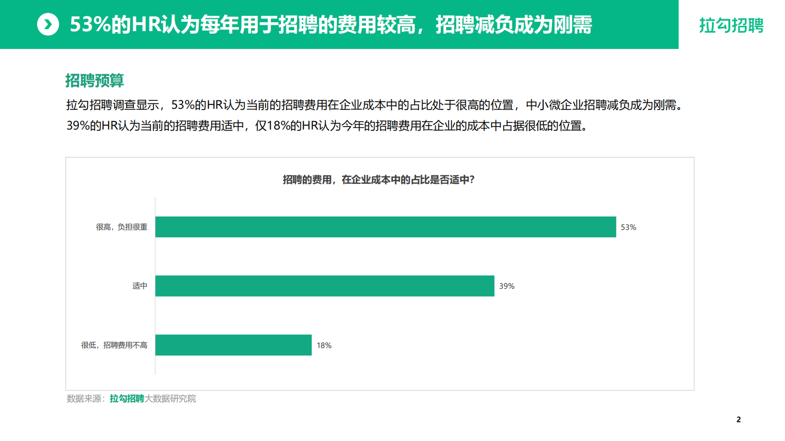 拉勾招聘：2023年2月中小企业招聘现状调查报告 第4页