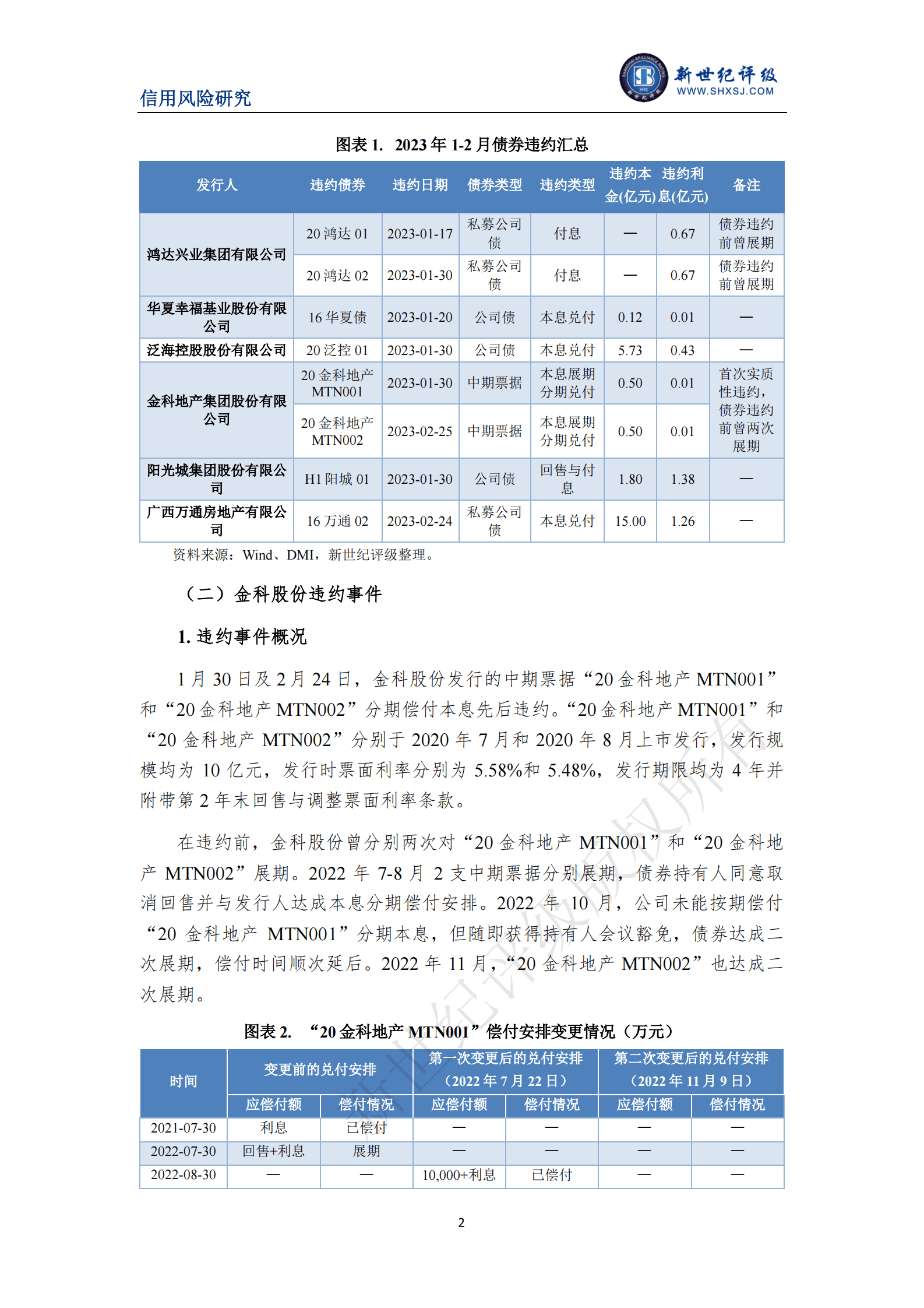 新世纪评级：房地产企业新增二次展期后违约案例&mdash;&mdash;2023年1-2月债券市场违约与信用风险事件报告 第2页