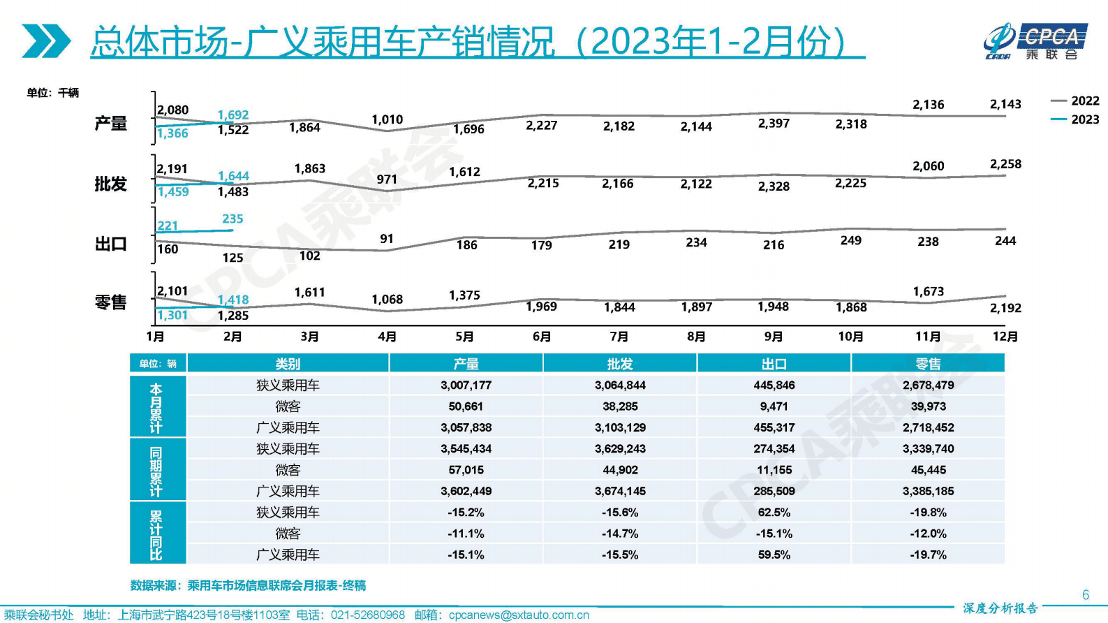 中国汽车流通协会：2023年2月份全国乘用车市场深度分析报告 第6页