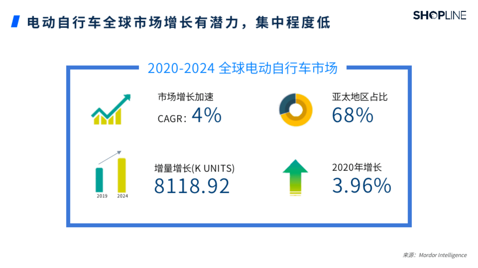 SHOPLINE：2022电动自行车独立站增长白皮书 第4页