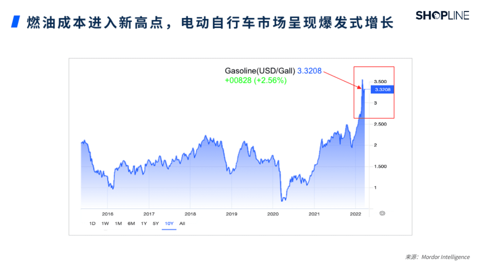 SHOPLINE：2022电动自行车独立站增长白皮书 第5页