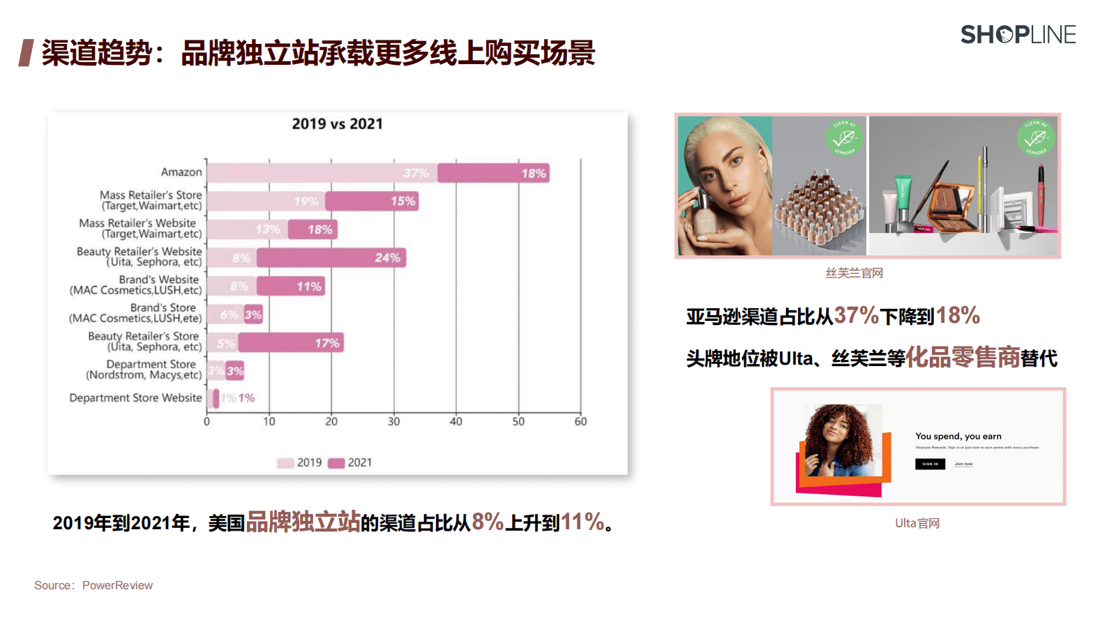 SHOPLINE：2022美妆出海独立站营销报告 第6页