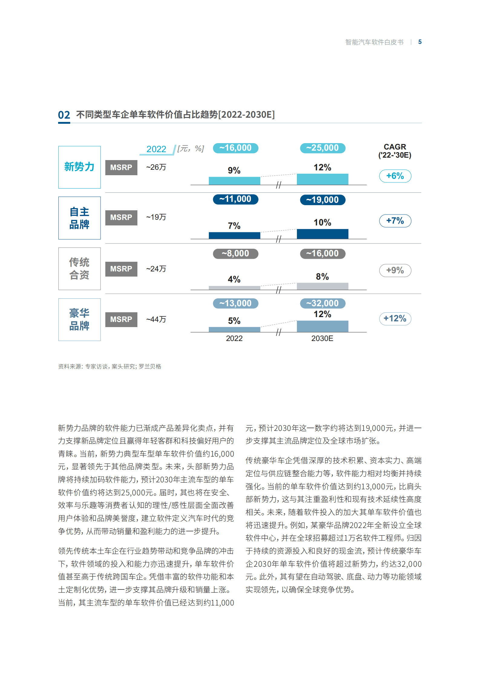 img 罗兰贝格：智能汽车软件白皮书——单车价值翻倍，软件集成服务或成主流 第5页