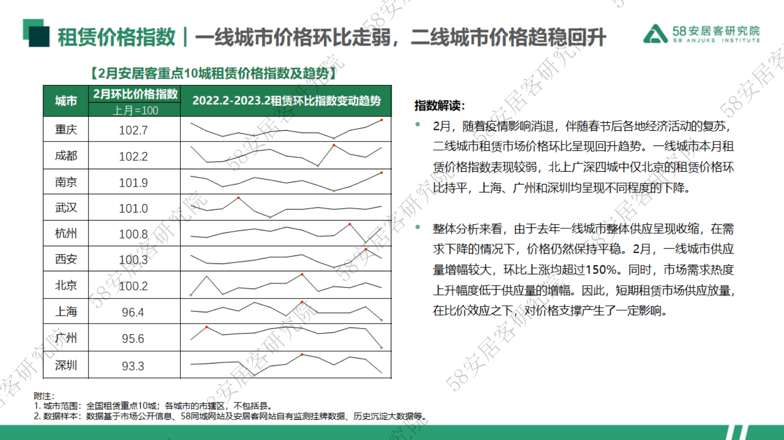 58安居客房产研究院：2023年2月全国重点10城租赁市场监测报告 第4页