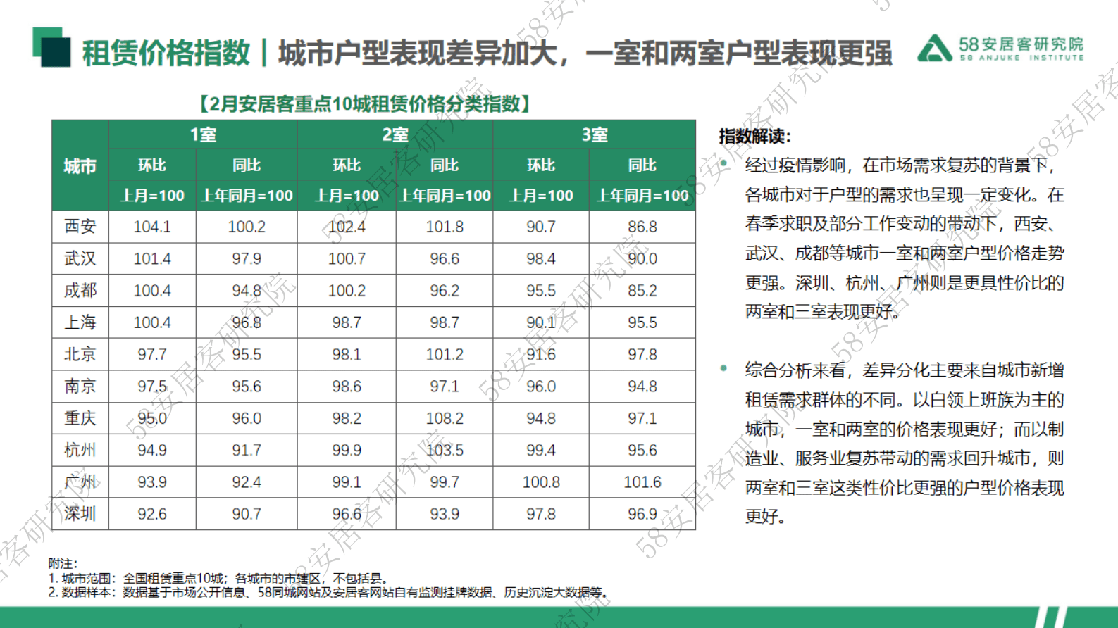 58安居客房产研究院：2023年2月全国重点10城租赁市场监测报告 第5页