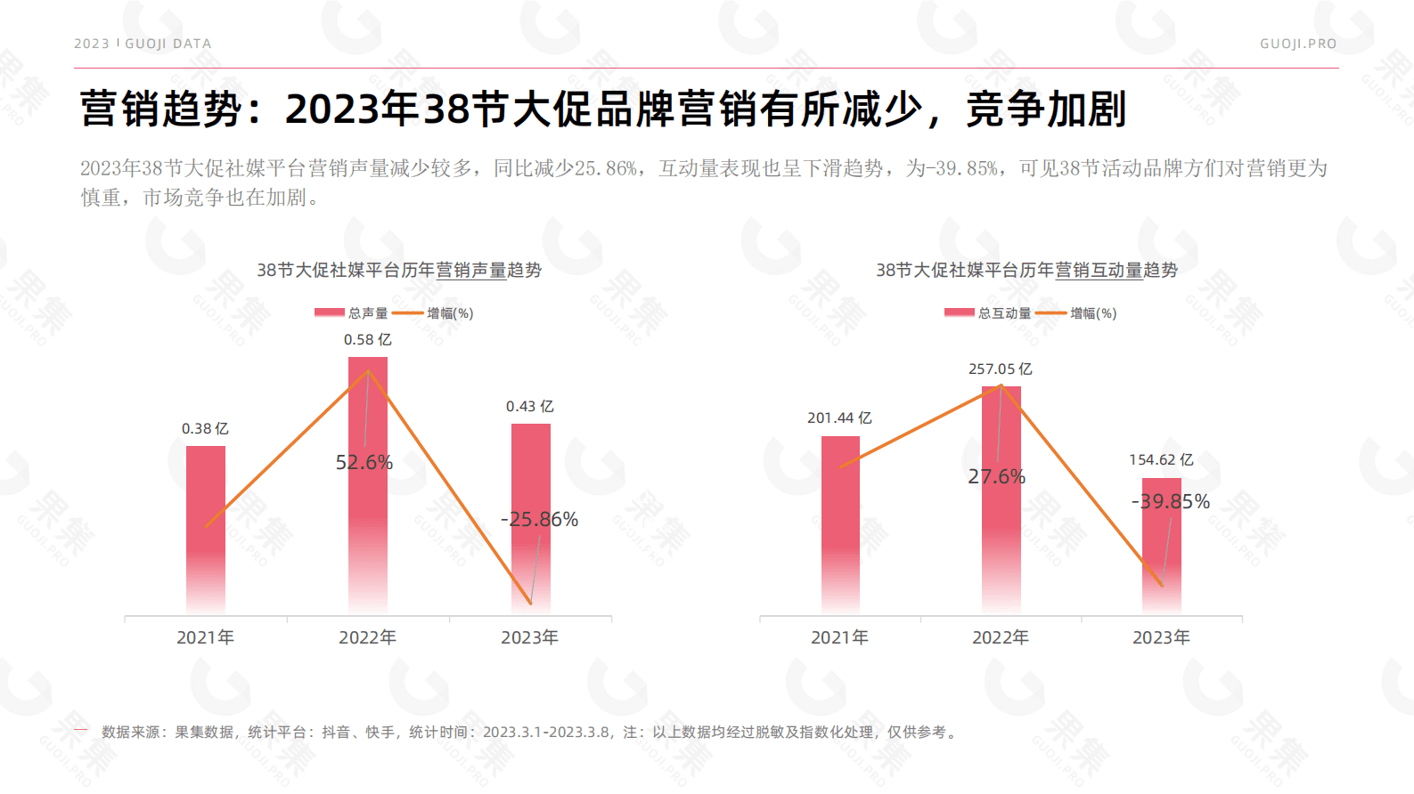 果集：2023年38妇女节品牌社媒营销报告 第6页