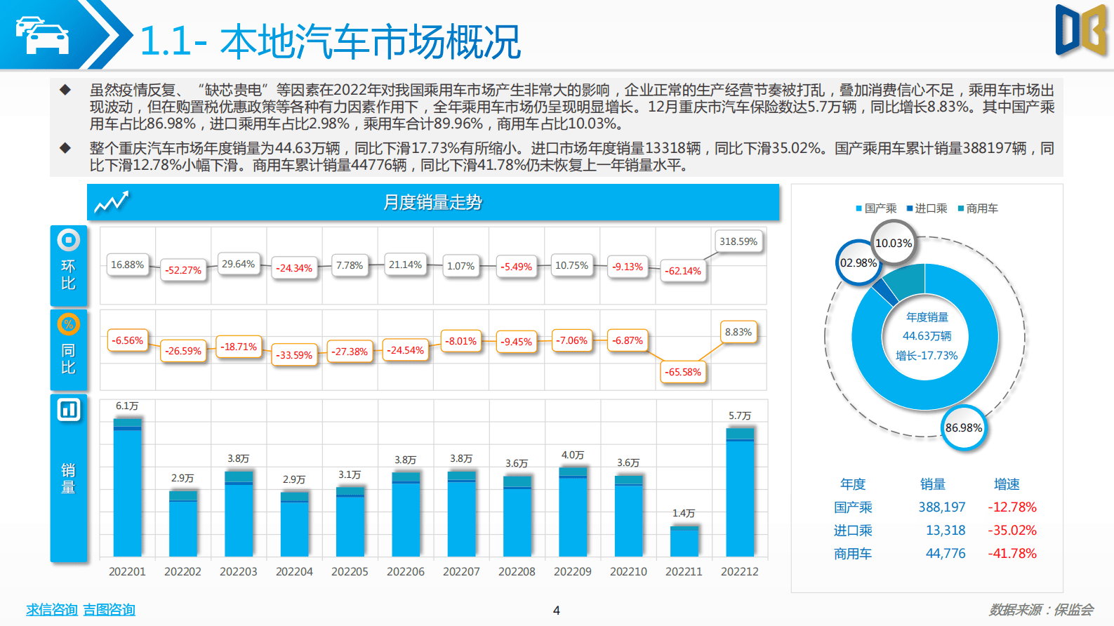 求信咨询：2022年度重庆市汽车市场分析报告 第4页