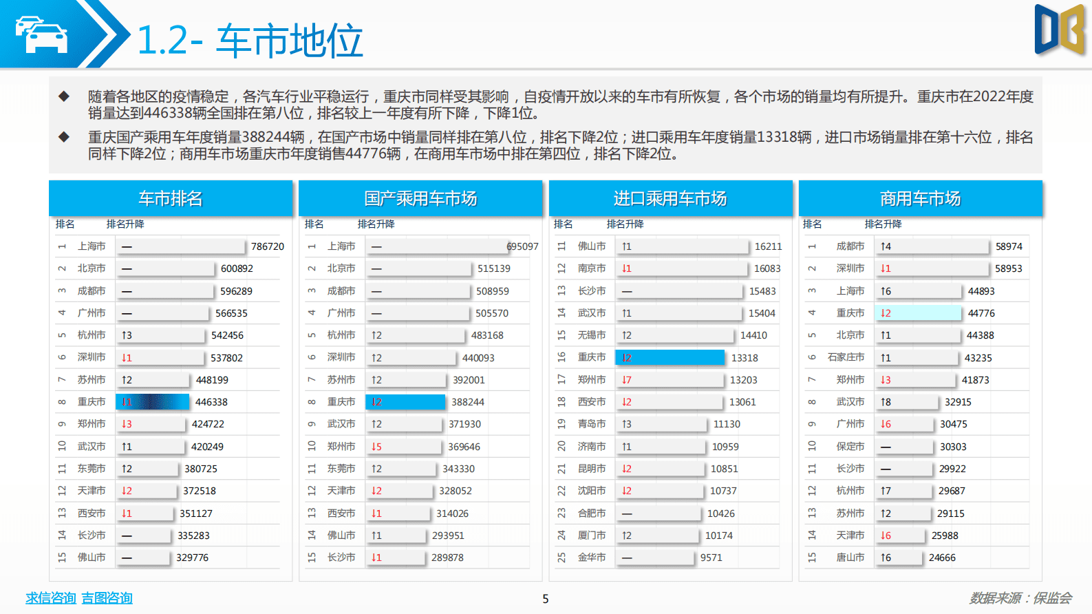 求信咨询：2022年度重庆市汽车市场分析报告 第5页