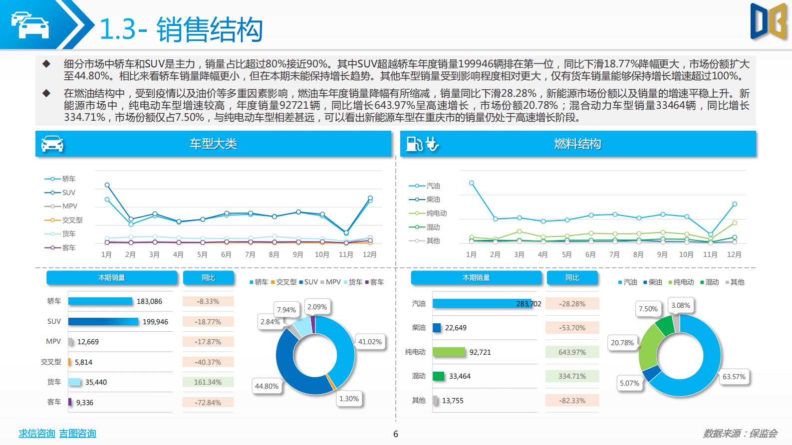 求信咨询：2022年度重庆市汽车市场分析报告 第6页