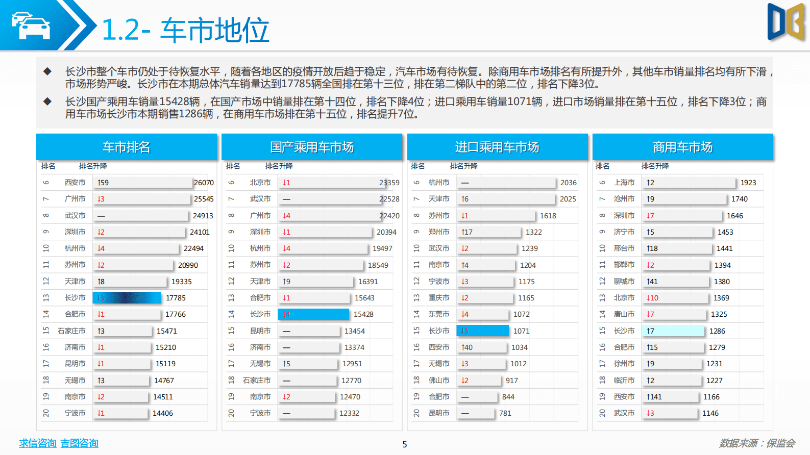 求信咨询：202301期长沙市汽车市场分析报告 第5页