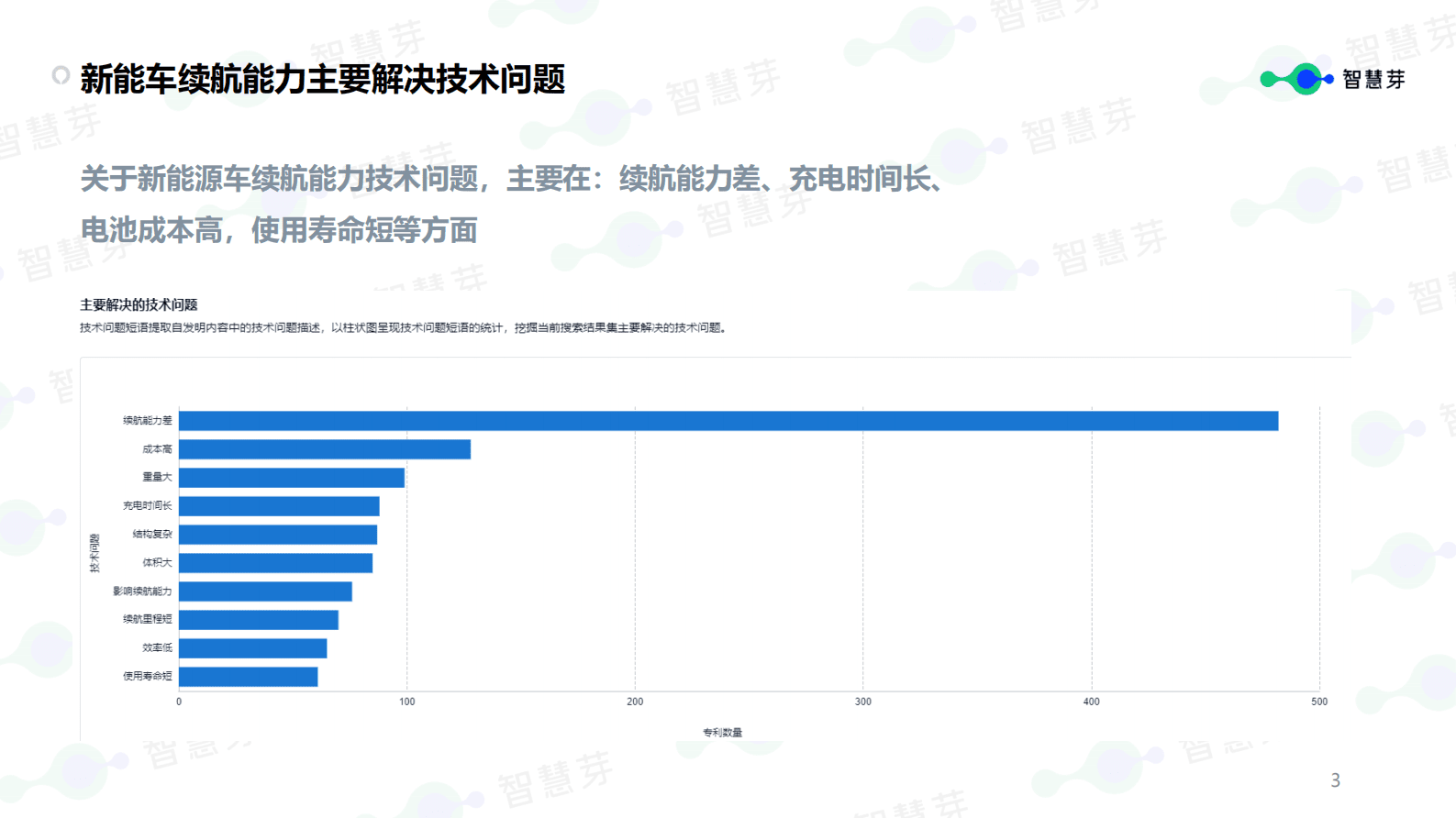 智慧芽：新能源汽车行业续航能力技术分析报告 第3页
