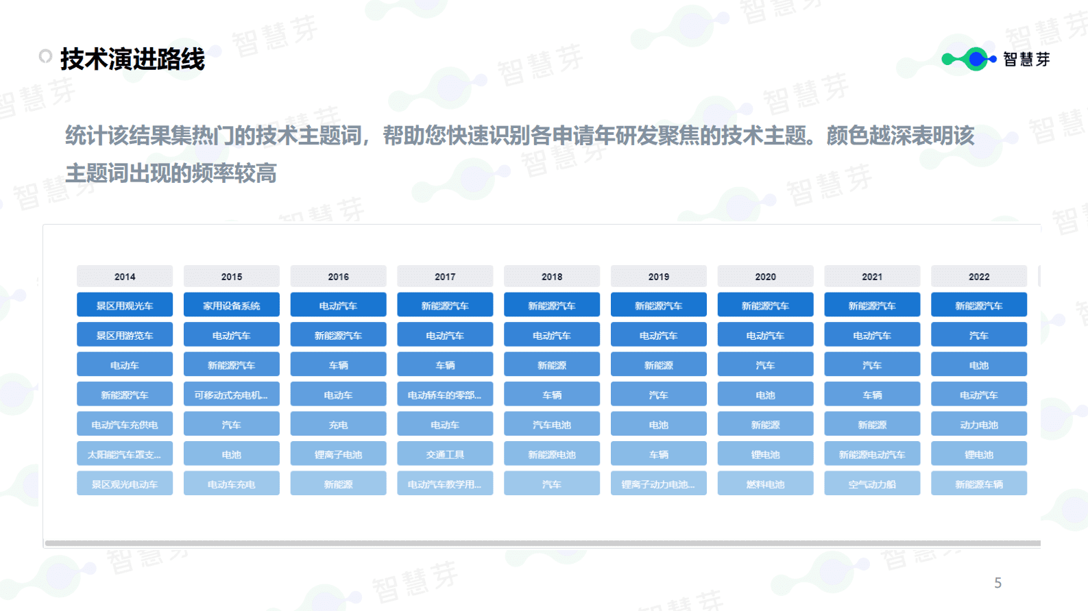 智慧芽：新能源汽车行业续航能力技术分析报告 第5页