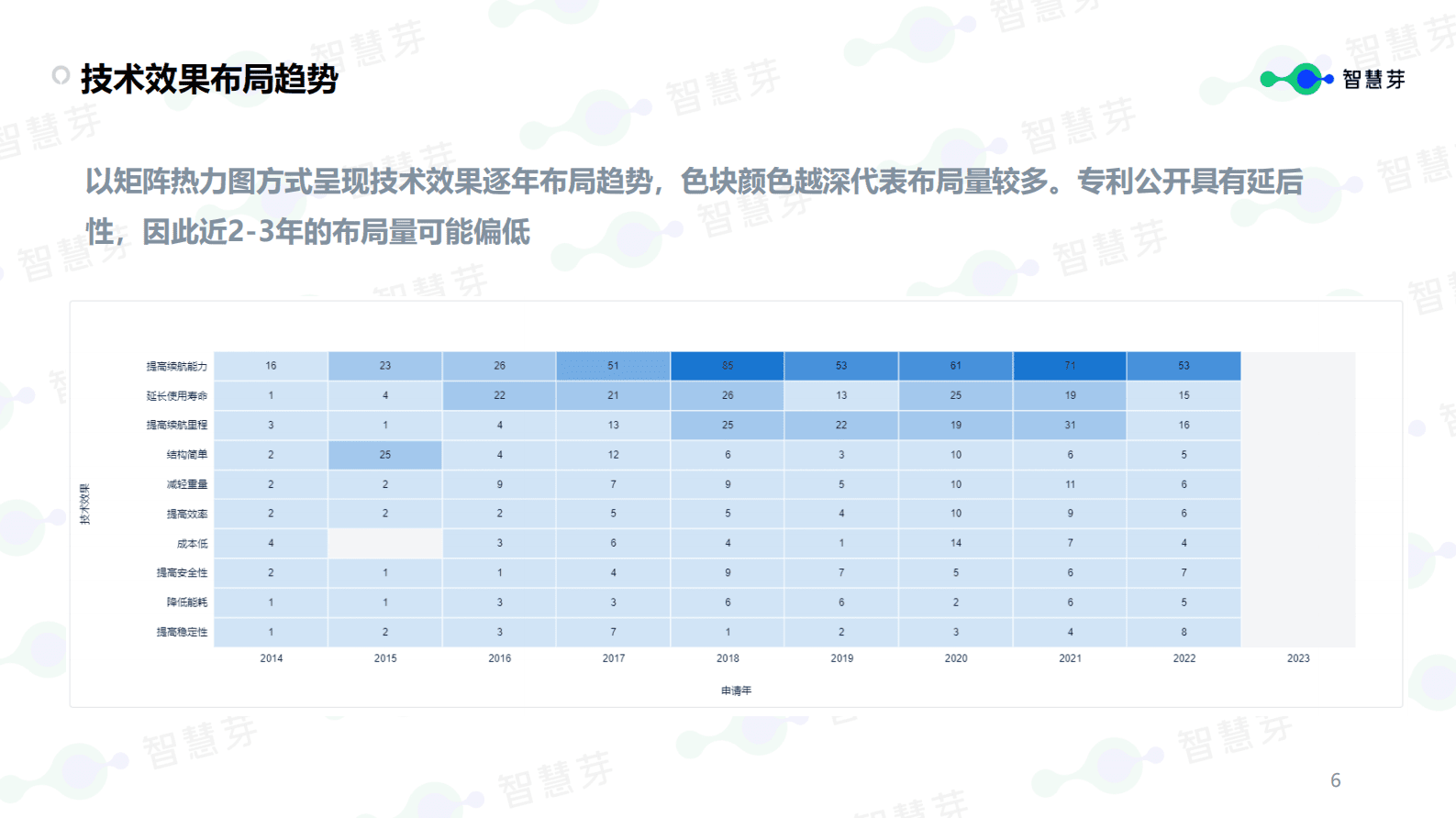 智慧芽：新能源汽车行业续航能力技术分析报告 第6页