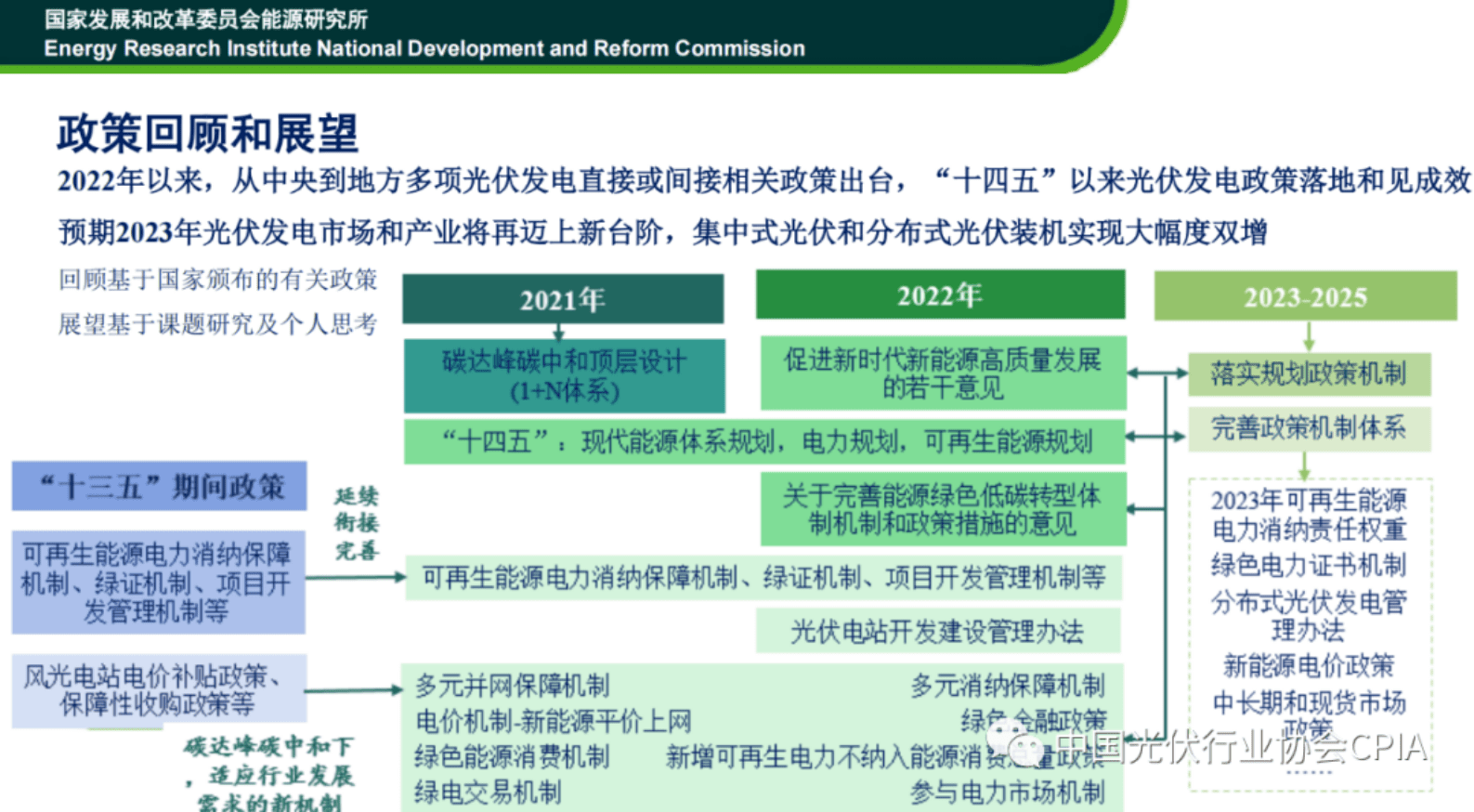 中国宏观经济研究院：光伏发电政策、实施及趋势——2022年回顾与2023年展望 第2页