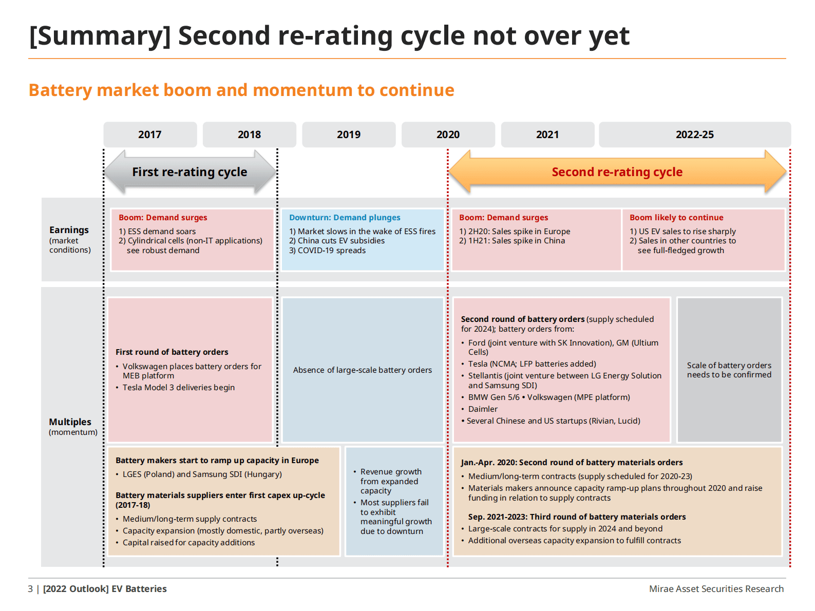 MIRAE ASSET：2022年全球动力电池展望-产能扩张与成本创新 第3页