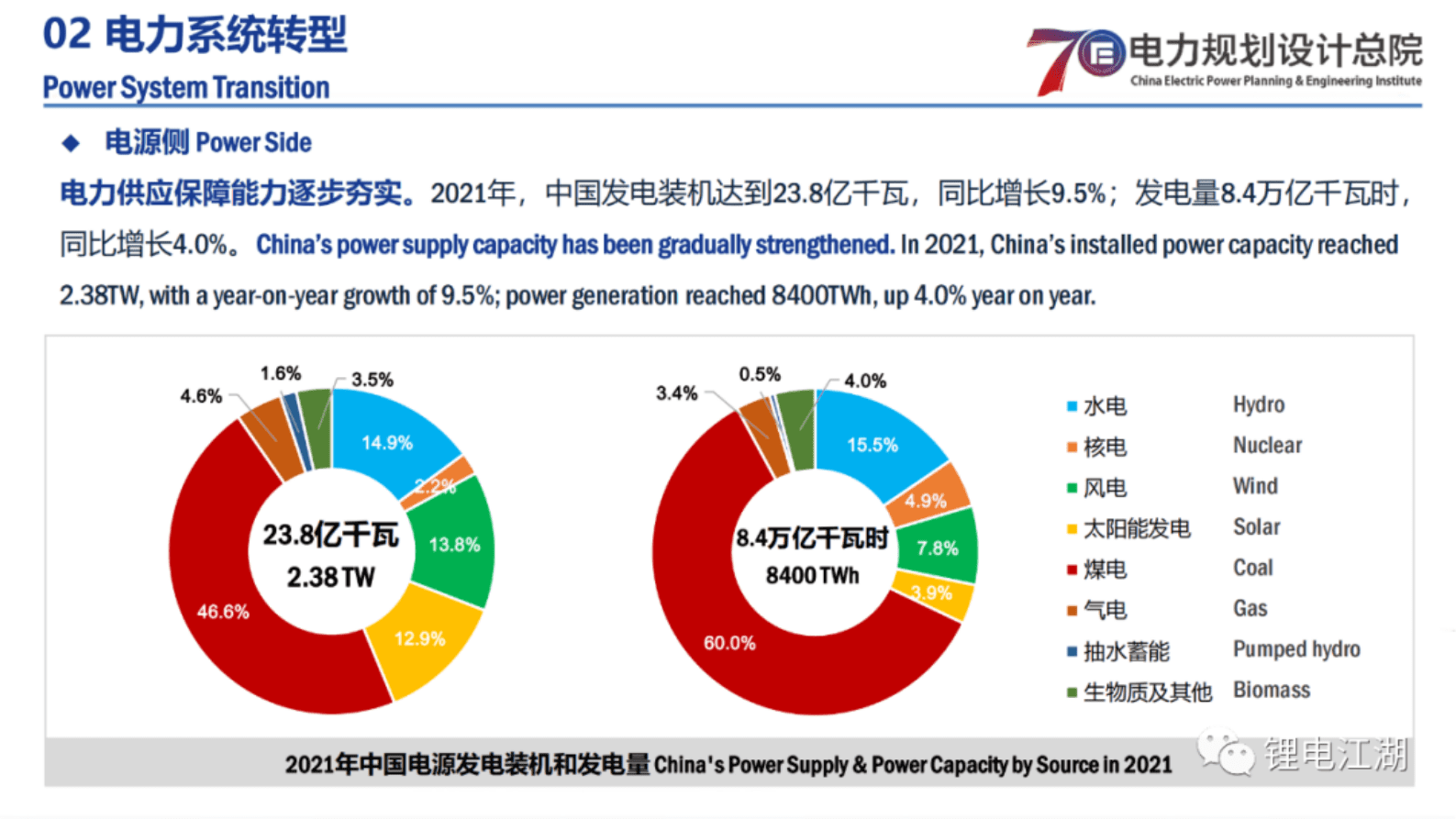 电力规划设计总院：中国电力系统转型概况 第4页