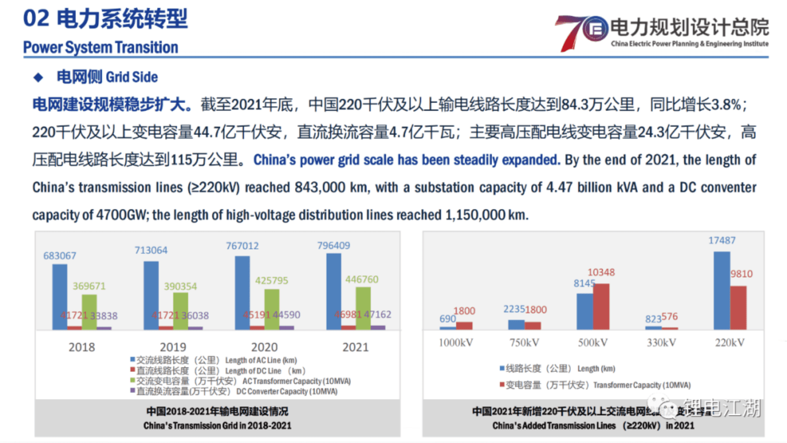 电力规划设计总院：中国电力系统转型概况 第6页