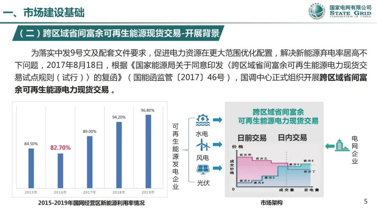 国家电力调度控制中心：省间电力现货市场运行与实践 第5页