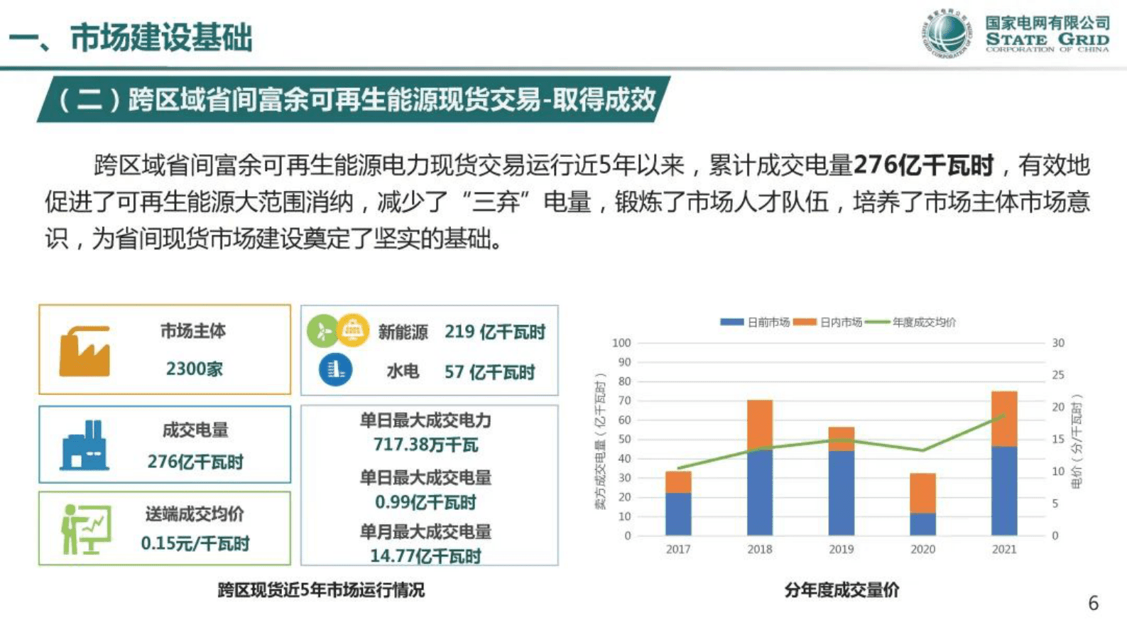 国家电力调度控制中心：省间电力现货市场运行与实践 第6页