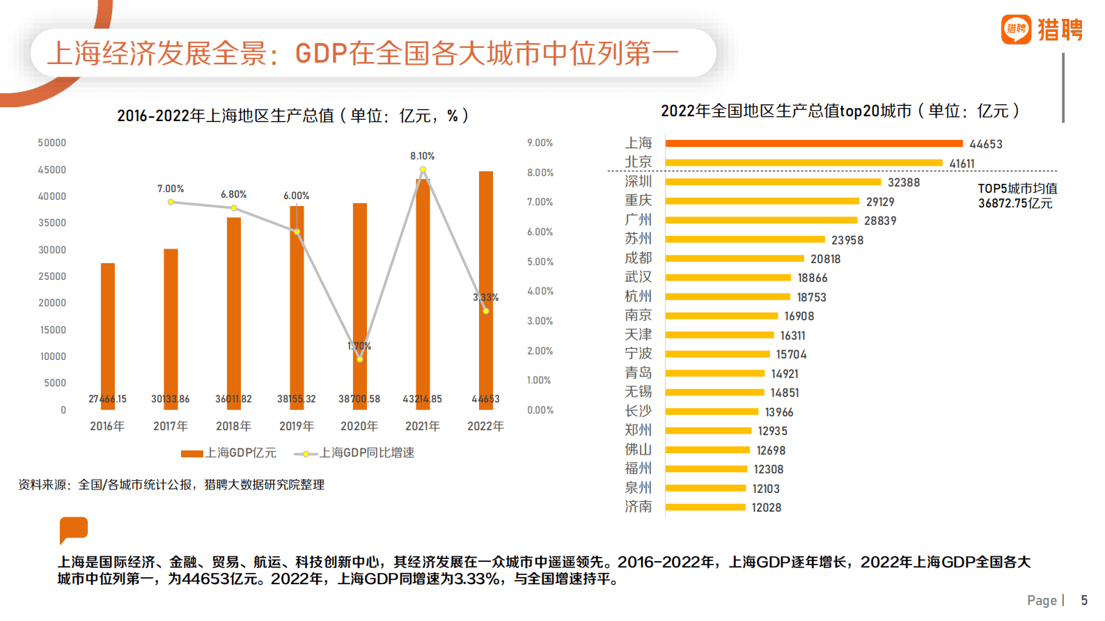 猎聘：2022年上海地区人才供需数据报告 第5页