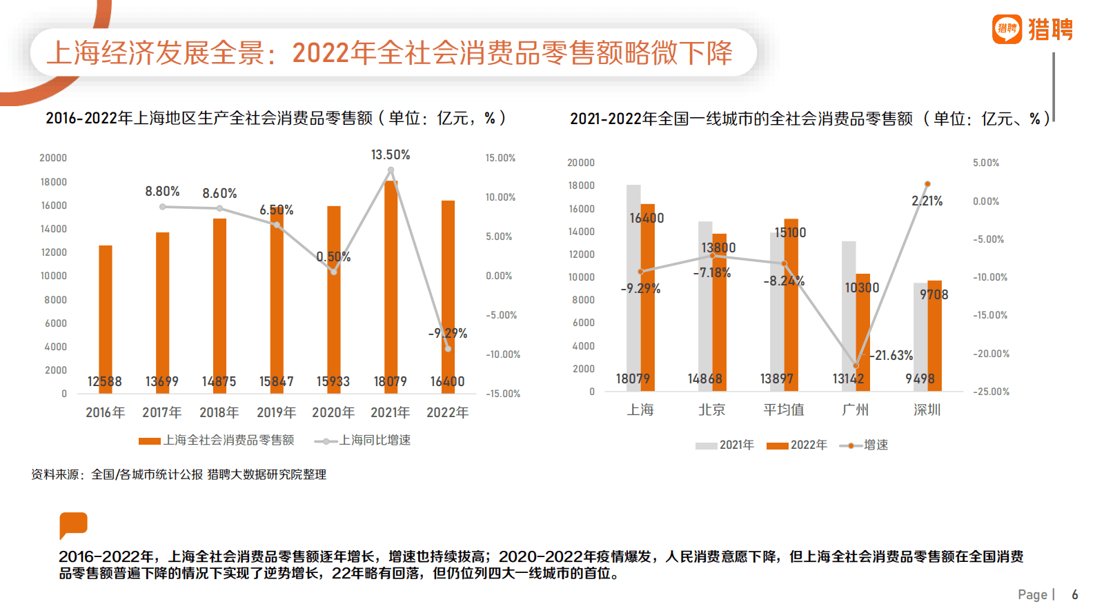 猎聘：2022年上海地区人才供需数据报告 第6页