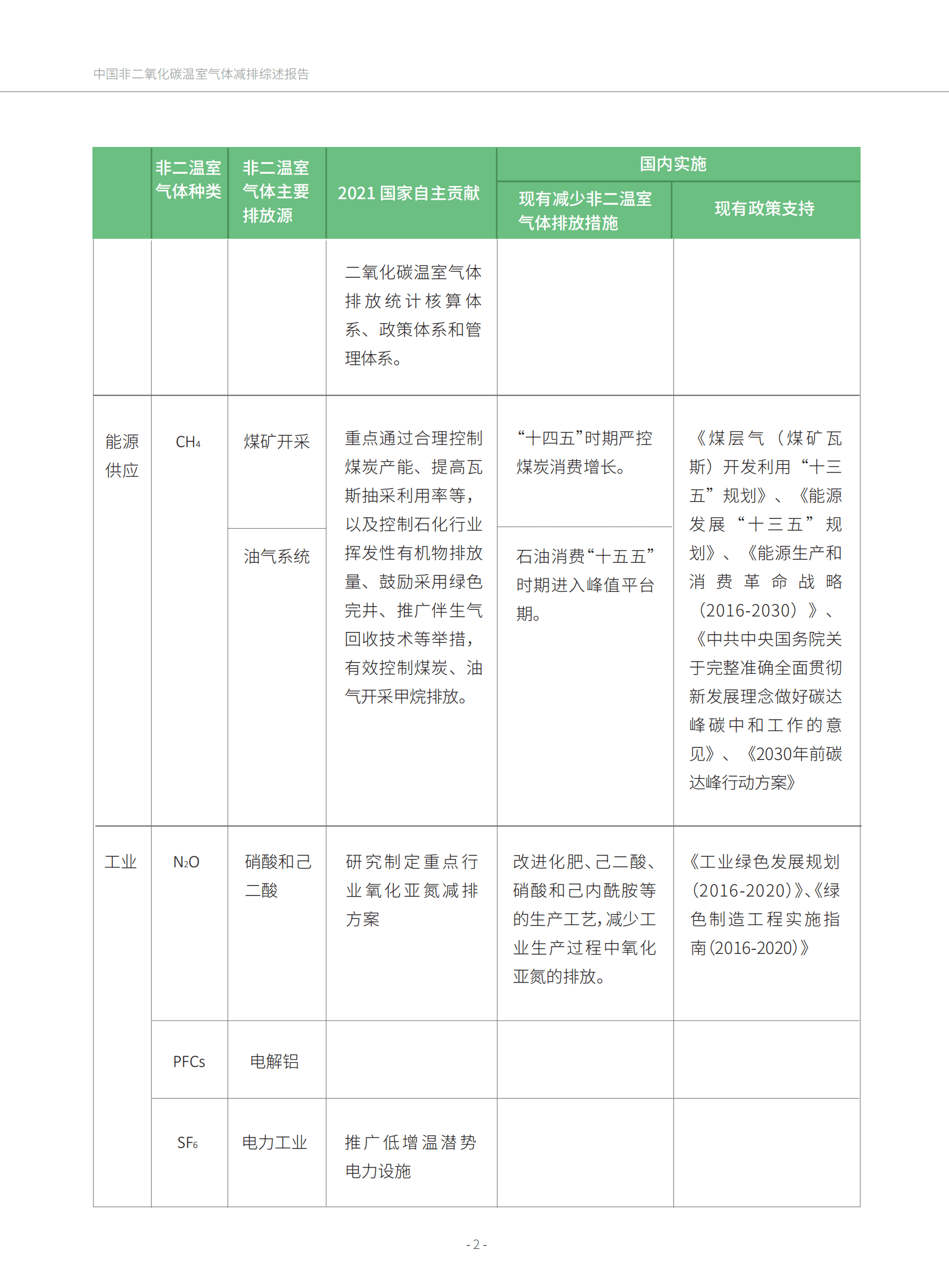 绿色创新发展中心：中国非二氧化碳温室气体减排综述报告 第2页