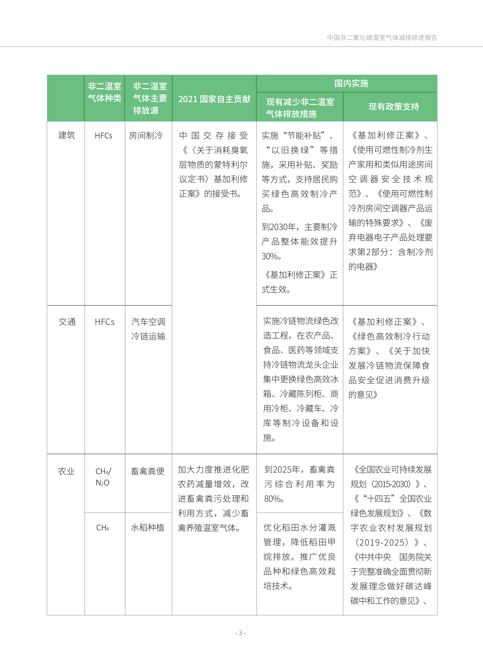 绿色创新发展中心：中国非二氧化碳温室气体减排综述报告 第3页