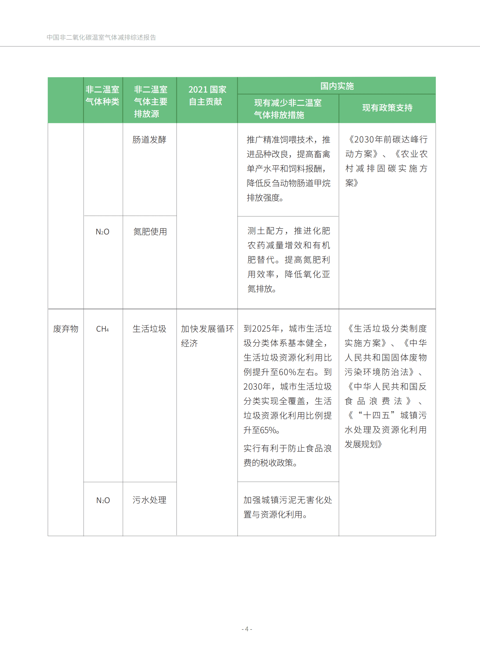 绿色创新发展中心：中国非二氧化碳温室气体减排综述报告 第4页