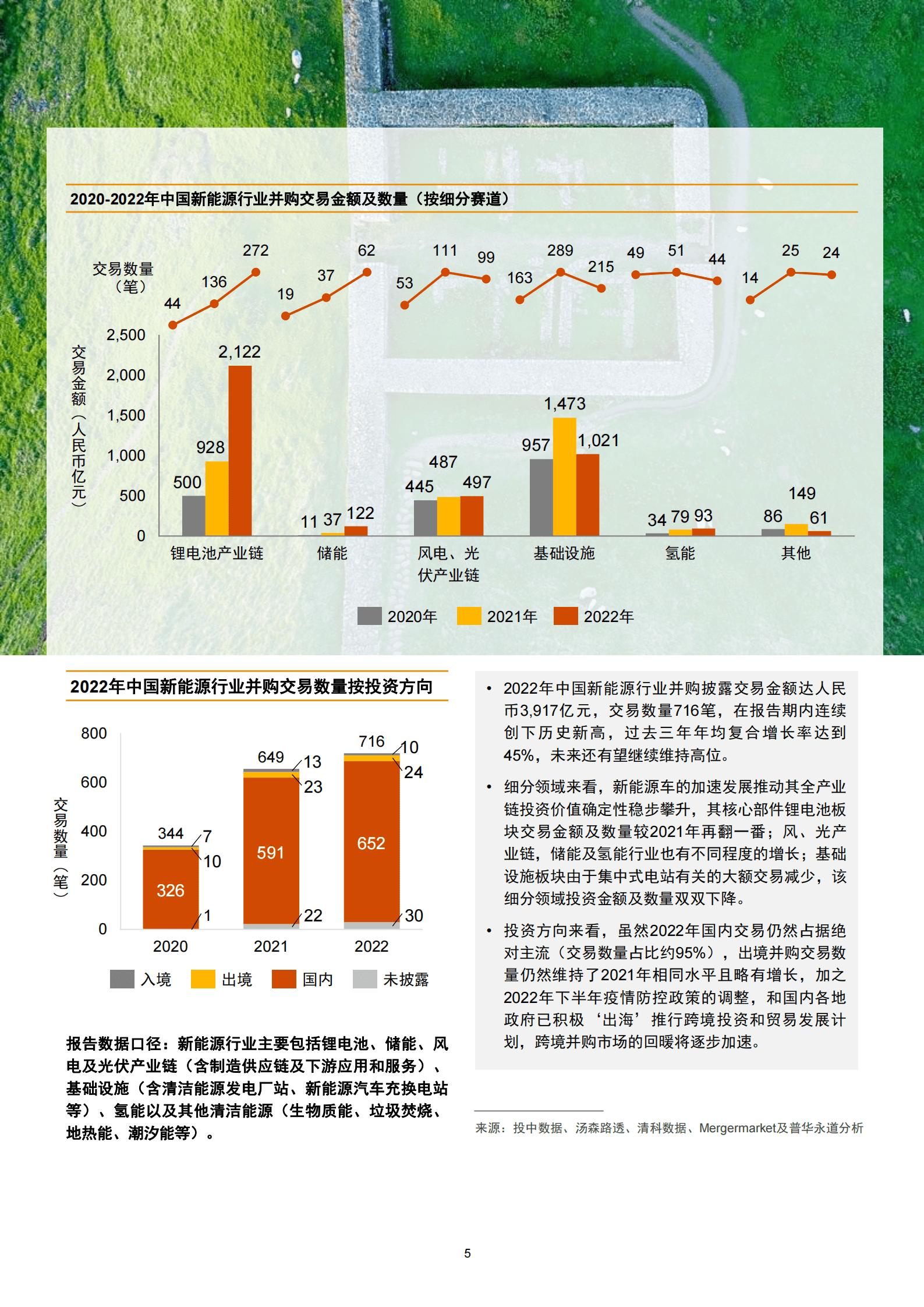 普华永道：2022年中国新能源行业交易趋势回顾及展望 第6页