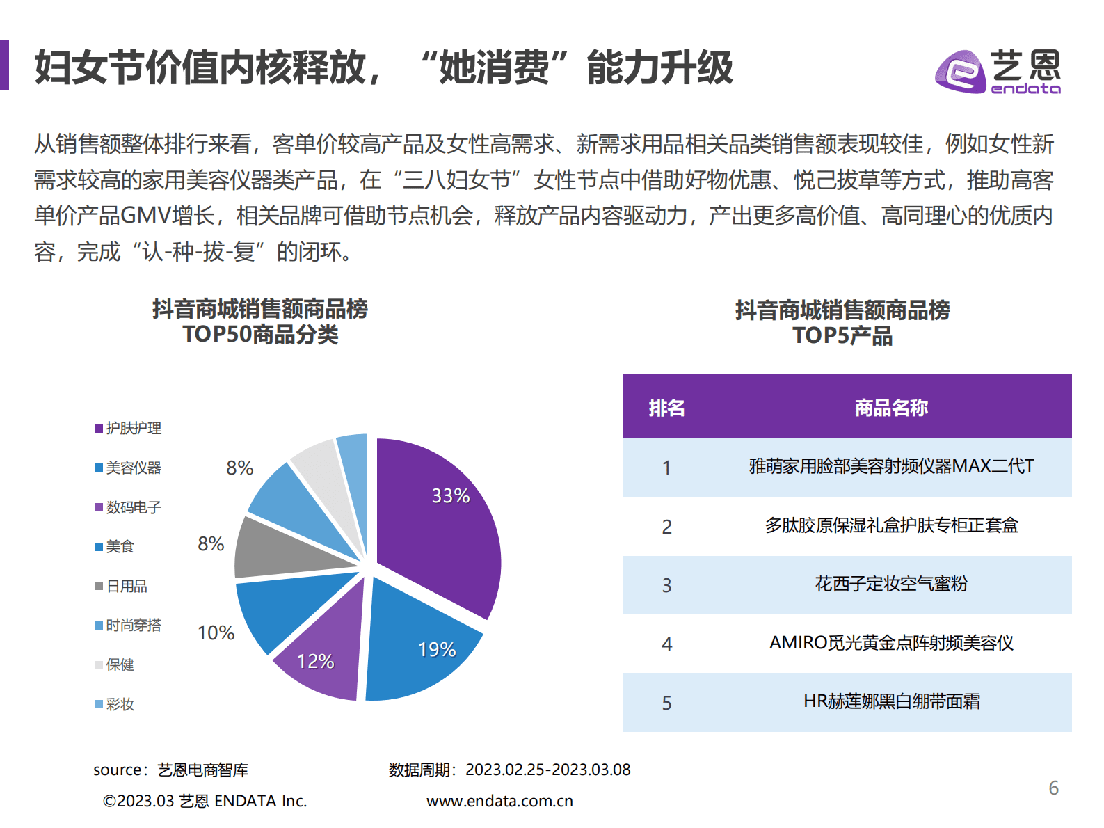 艺恩数据：抖音38好物节数据复盘&mdash;&mdash;理性消费下的「她机会」 第6页