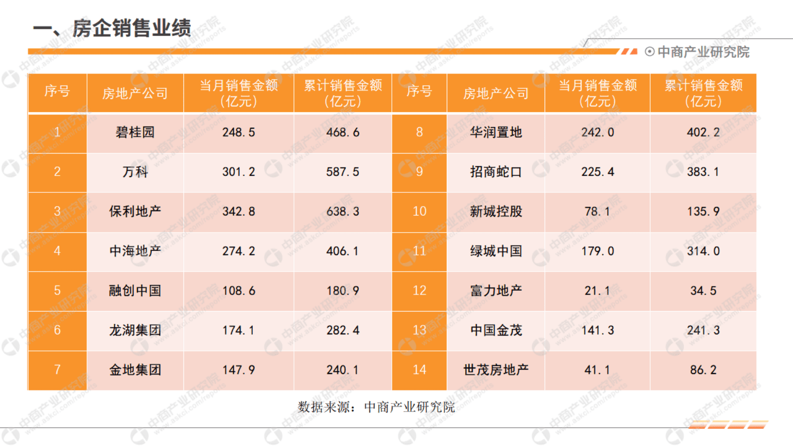 中商产业研究院：中国房地产行业运行情况月度报告（2023年2月） 第4页