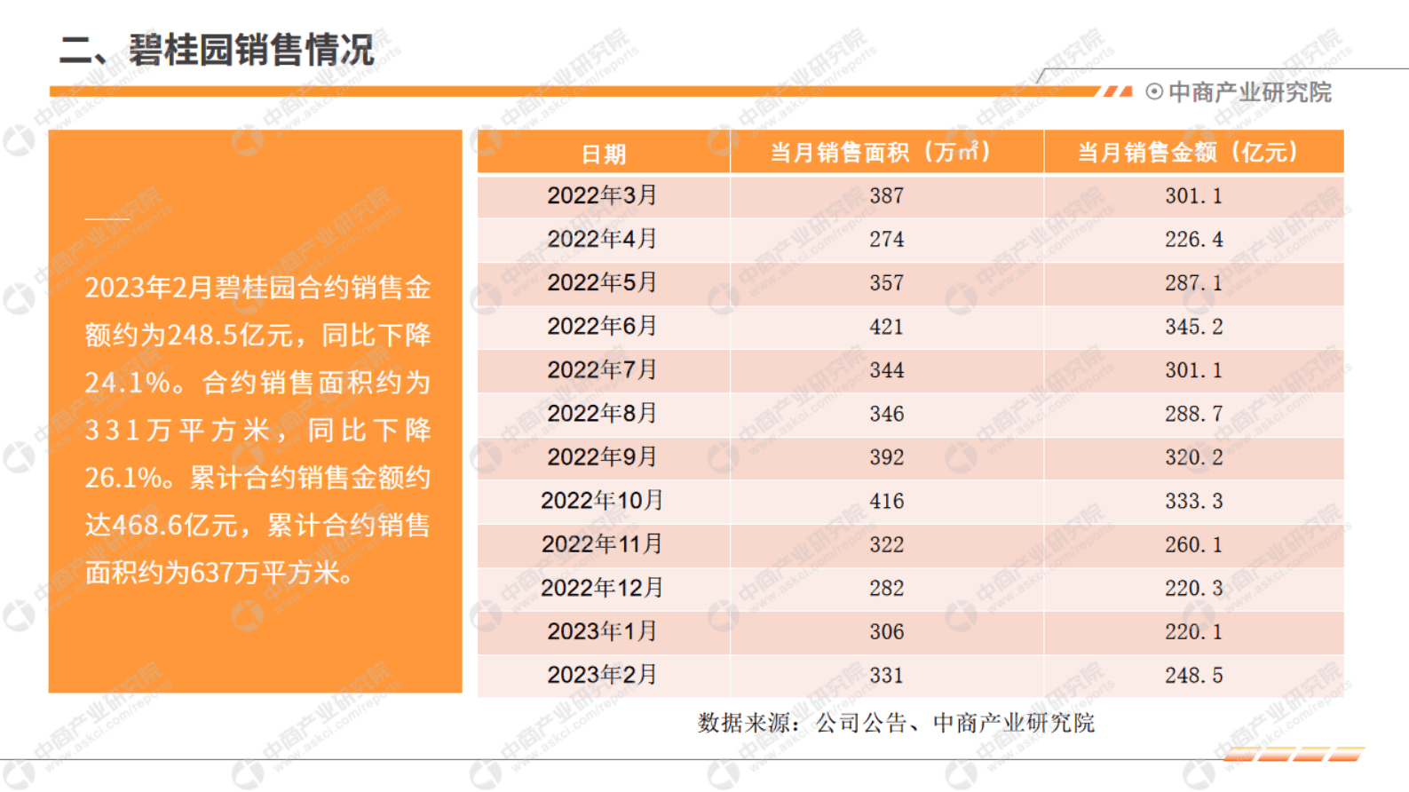 中商产业研究院：中国房地产行业运行情况月度报告（2023年2月） 第5页