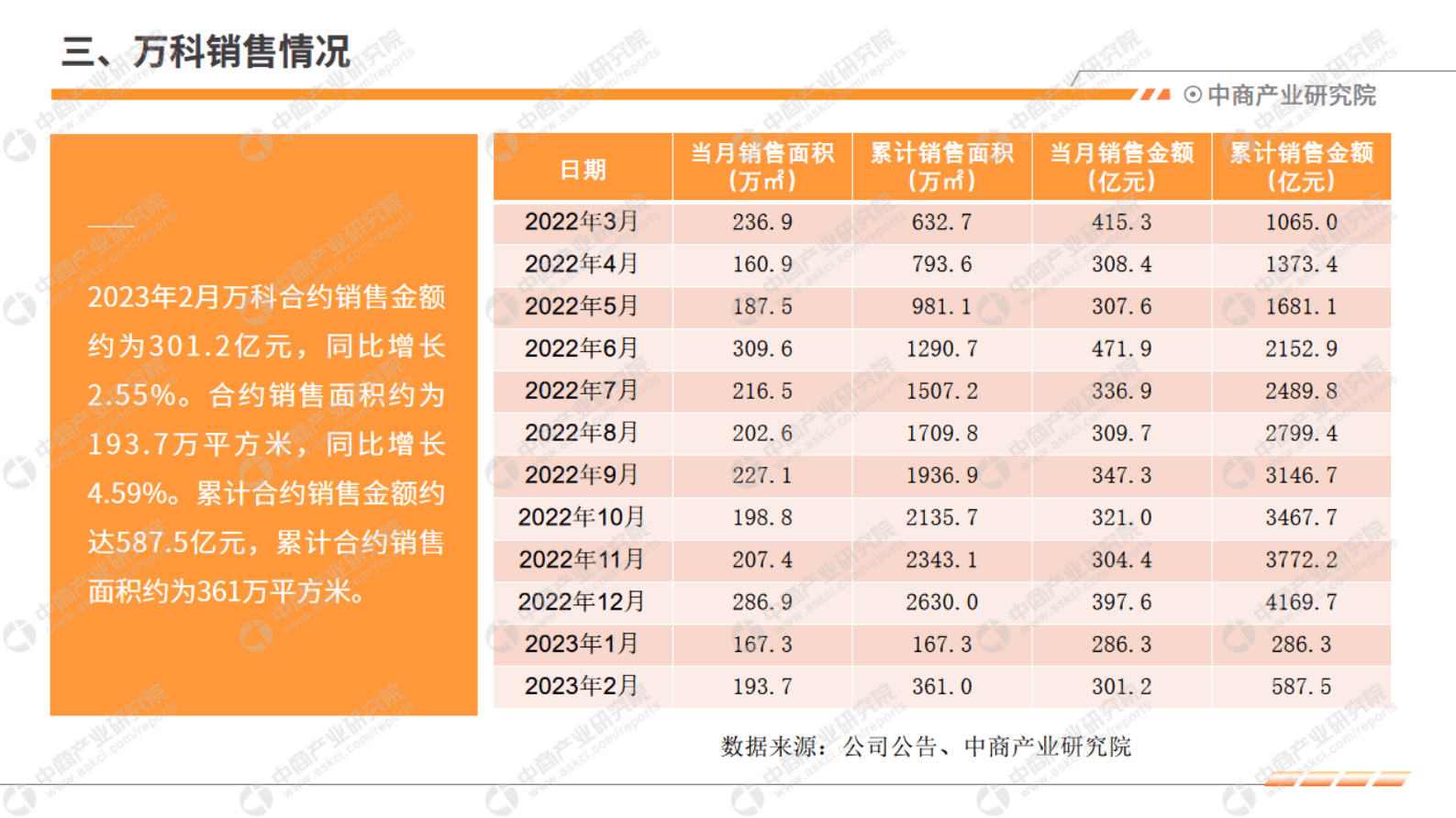 中商产业研究院：中国房地产行业运行情况月度报告（2023年2月） 第6页