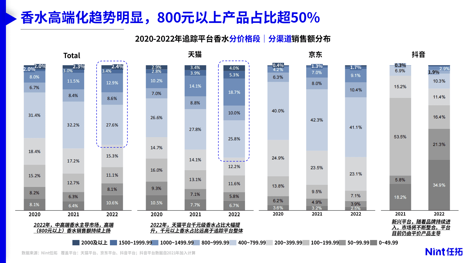 Nint任拓：2023美妆个护市场趋势与细分赛道洞察报告 第5页
