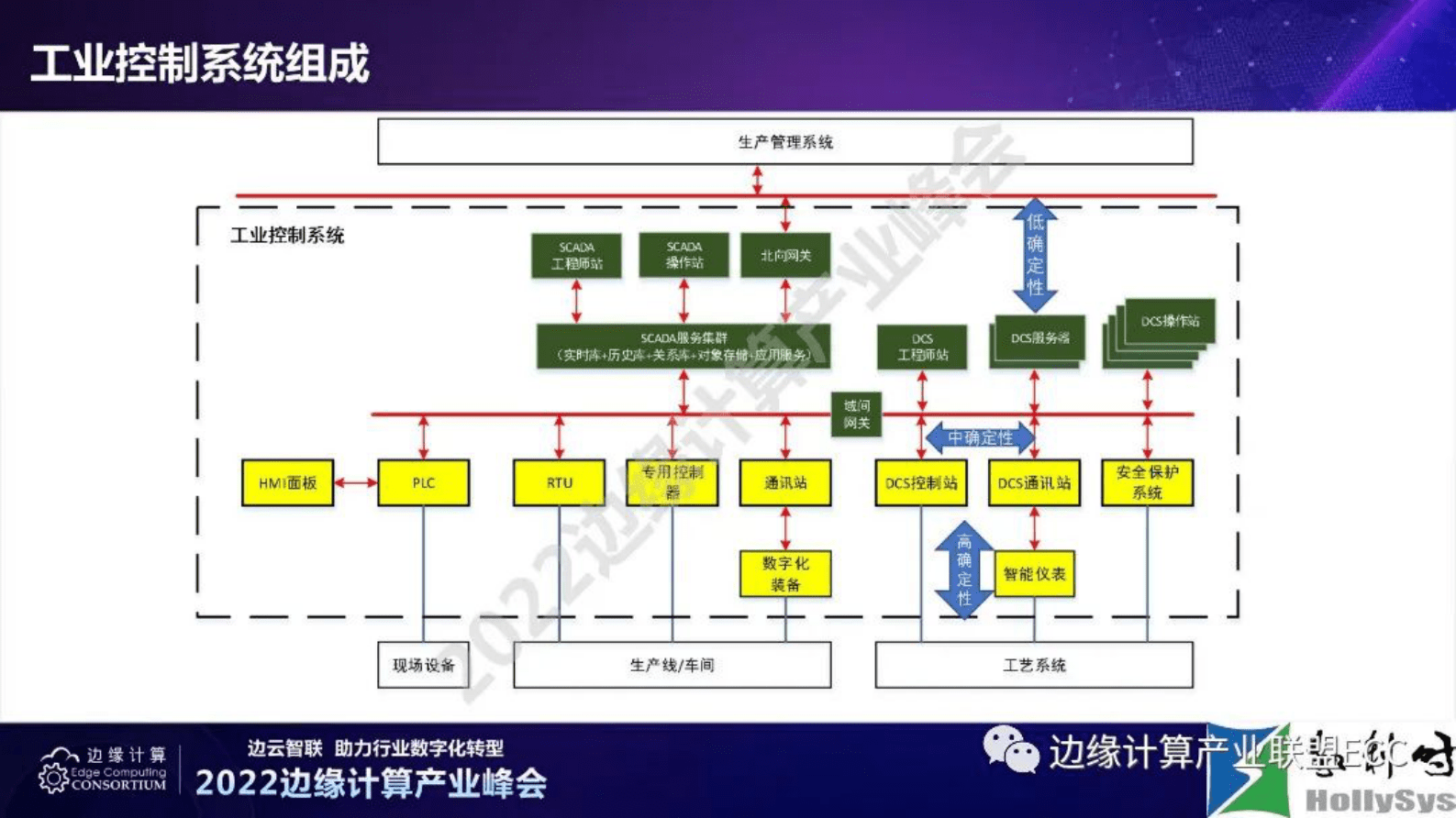 和利时朱毅明：工业控制系统的确定性数据传输要求 第2页