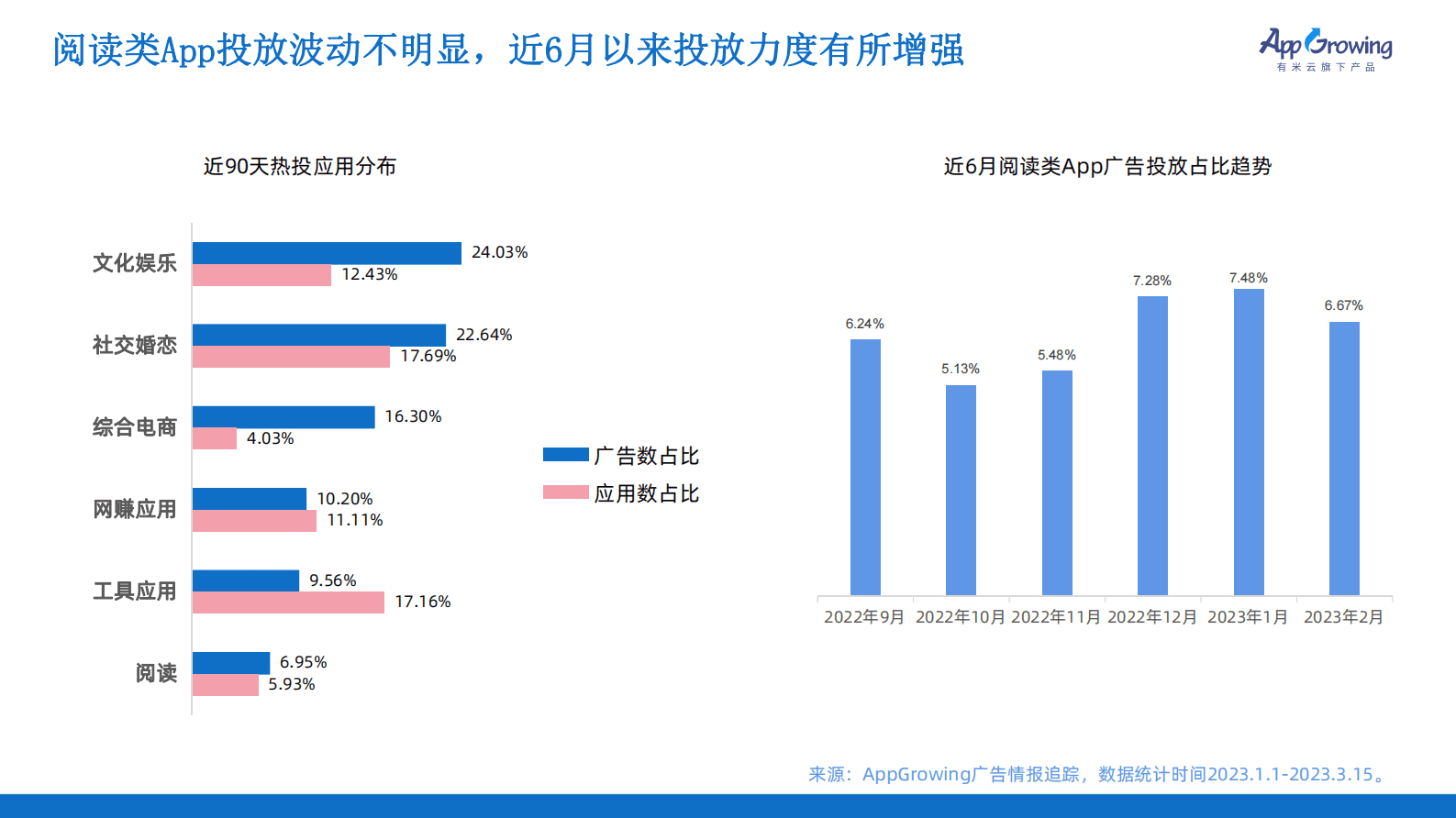 AppGrowing：2023开年小说阅读广告投放趋势 第3页